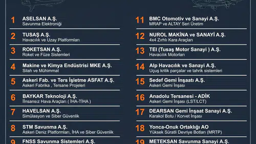 Savunma Sanayisinde Türkiye'nin Rolü